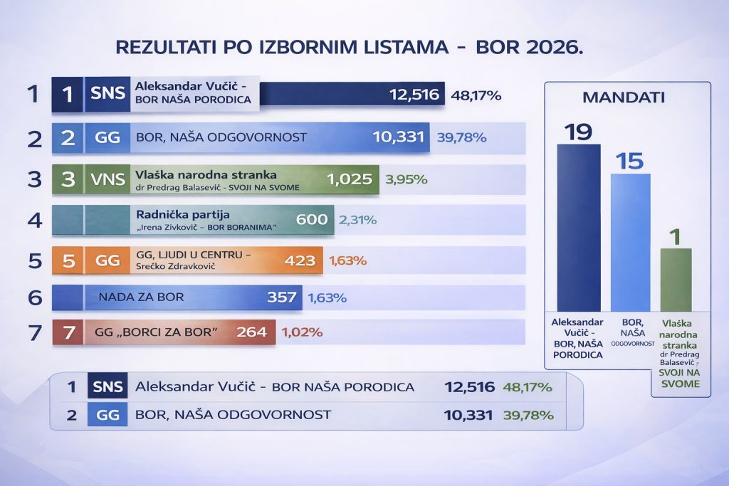 Rezultati_lokalnih_izbora_u_Boru_2026