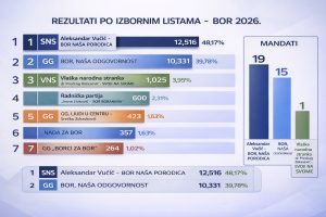 Rezultati_lokalnih_izbora_u_Boru_2026